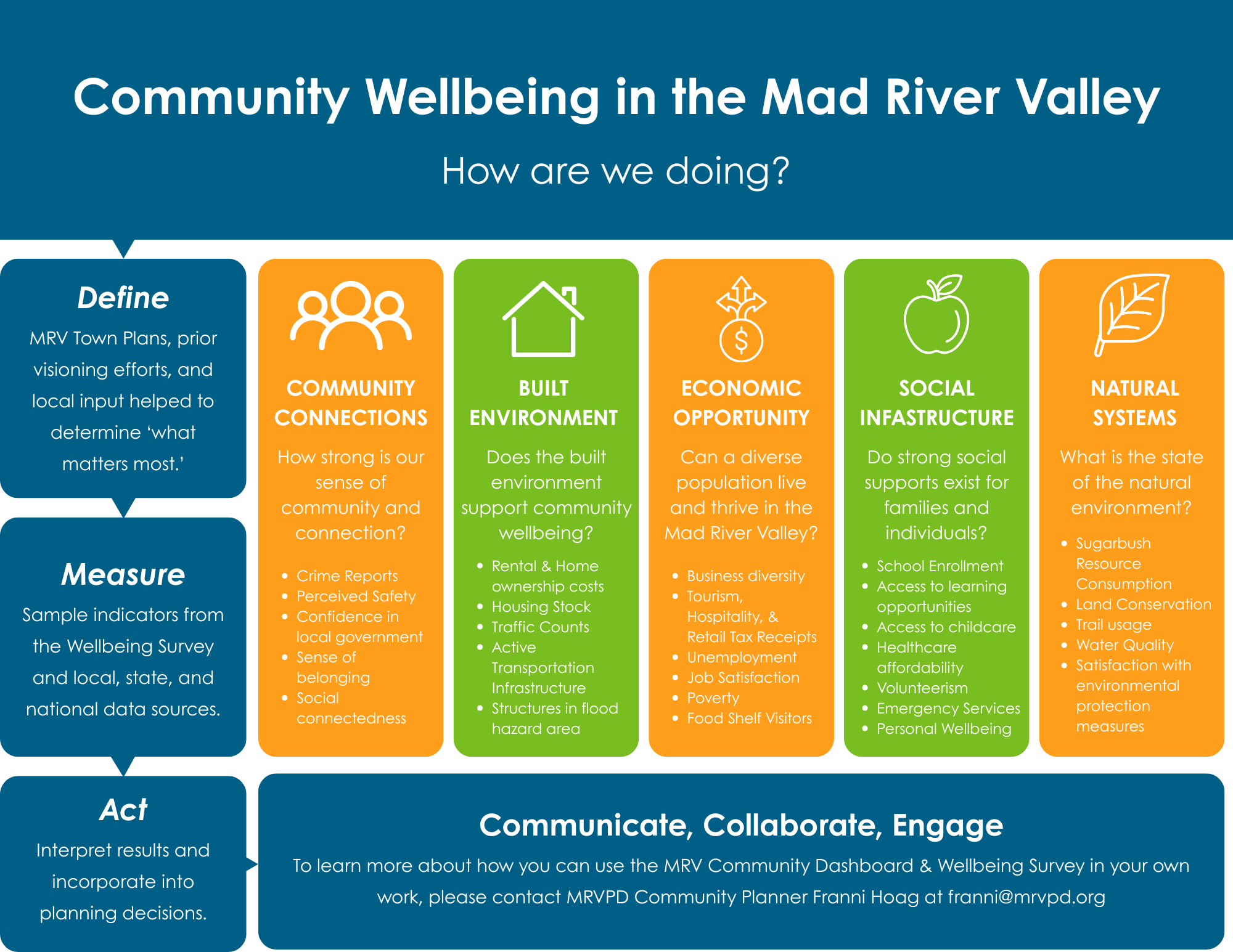 Community Wellbeing in the Mad River Valley Graphic